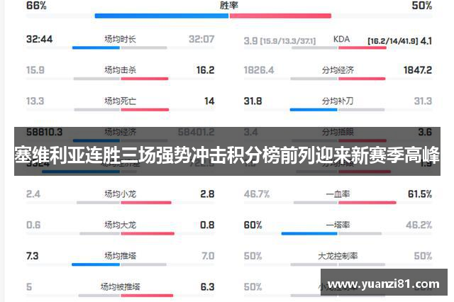 塞维利亚连胜三场强势冲击积分榜前列迎来新赛季高峰