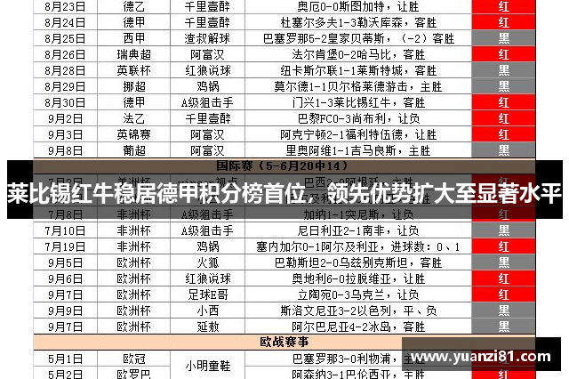 莱比锡红牛稳居德甲积分榜首位，领先优势扩大至显著水平